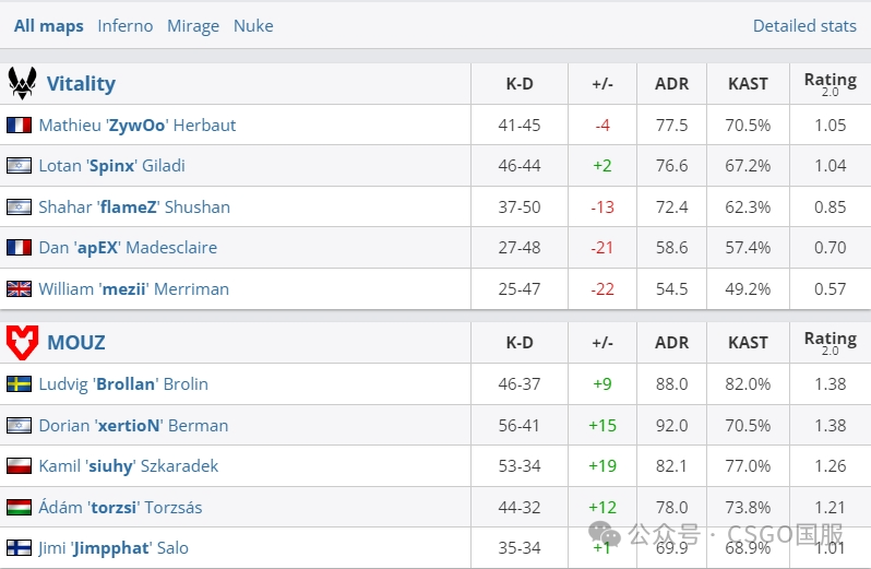 【MOUZ三图横扫Vitality,蝉联EPL冠军!薯薯追平阿汤哥MVP数】