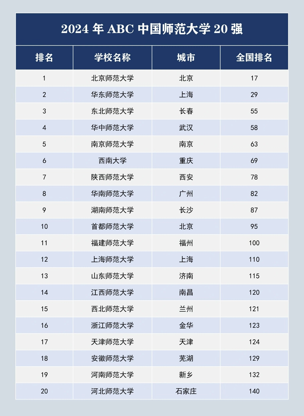 中国师范类大学排名前十如下:北京师范大学