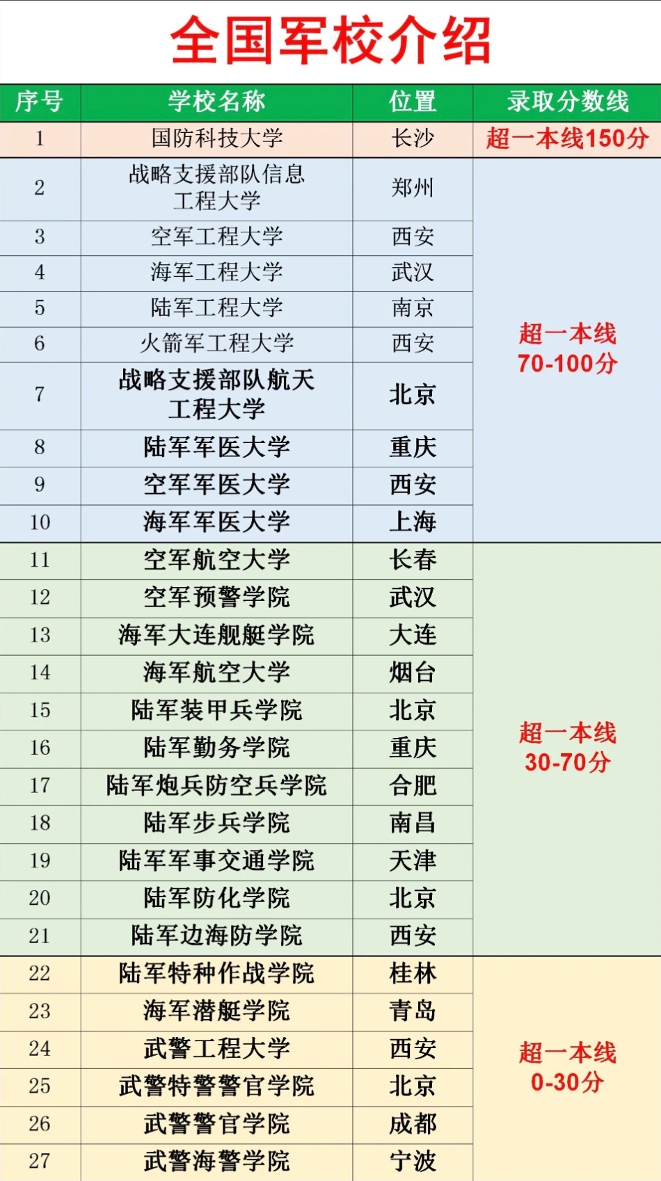一本军校一览表