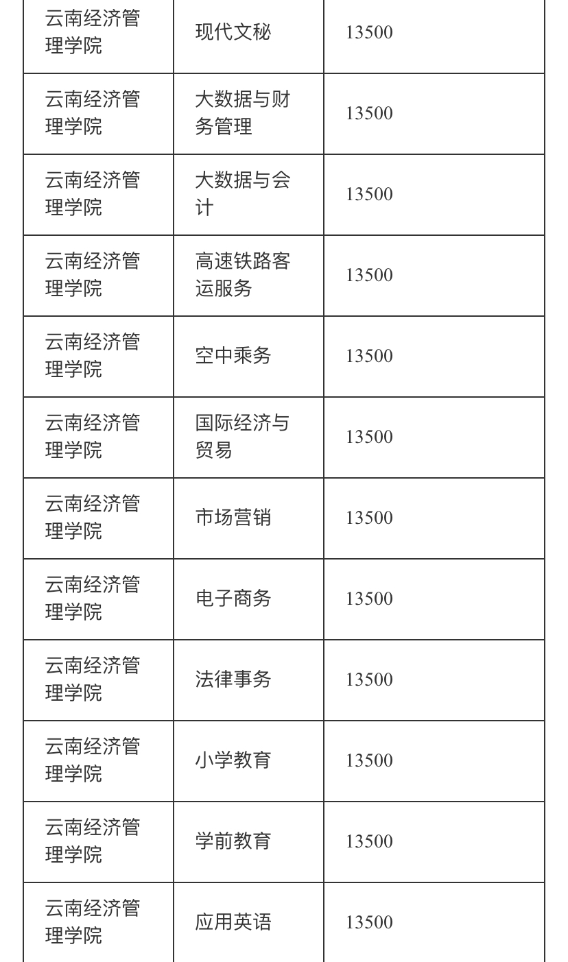 云南经济管理学院学费