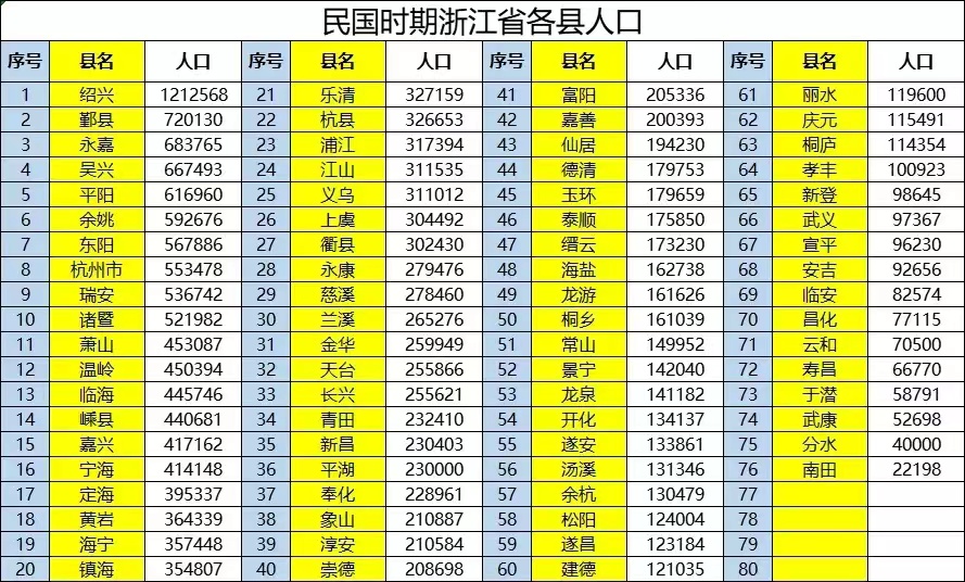 绍兴县以121万人口排在全省各县人口的首位,这也是浙江省唯一人口超