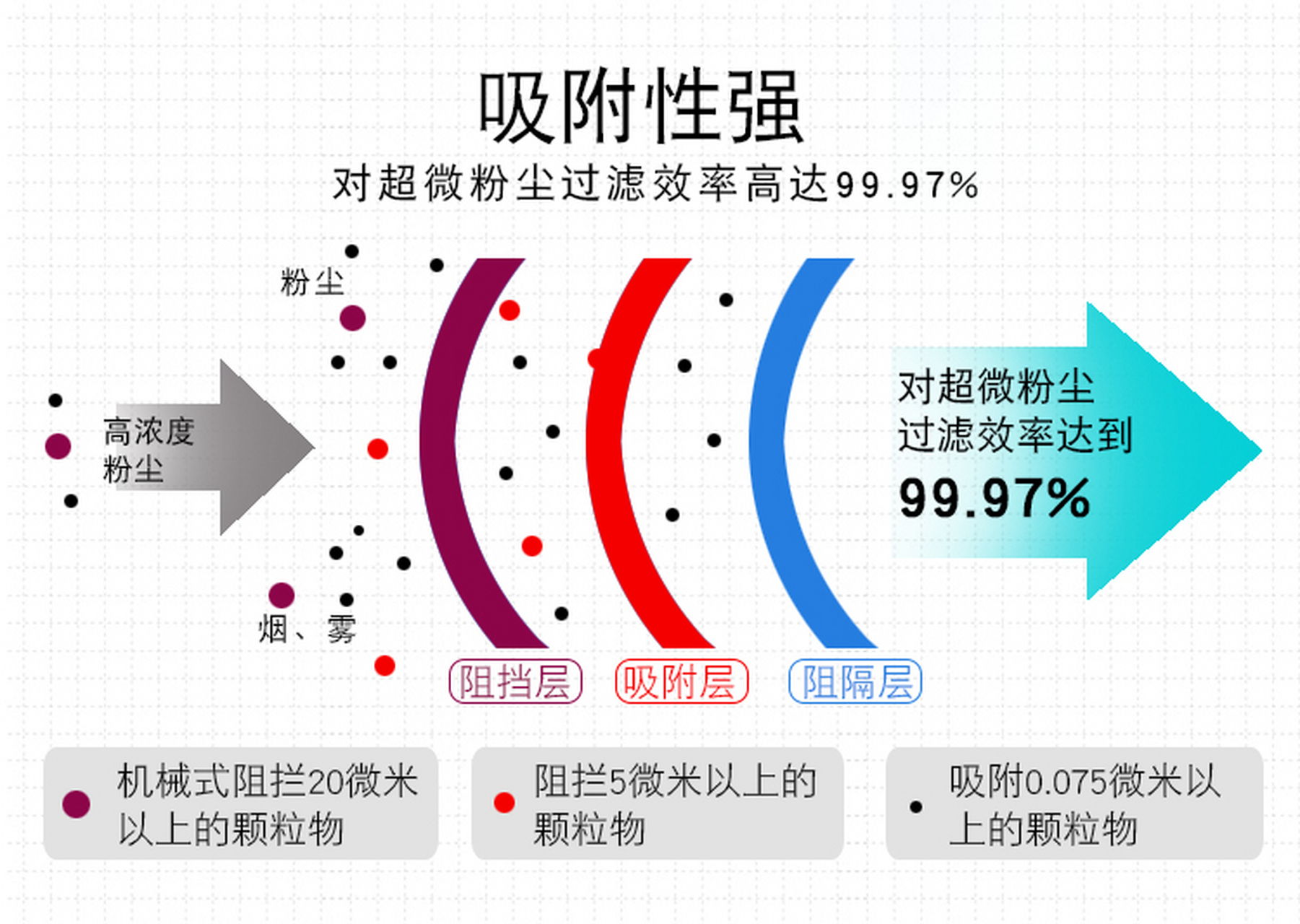 kn100防尘口罩采用先进静电吸附技术,高效过滤细微颗粒物,保证工人