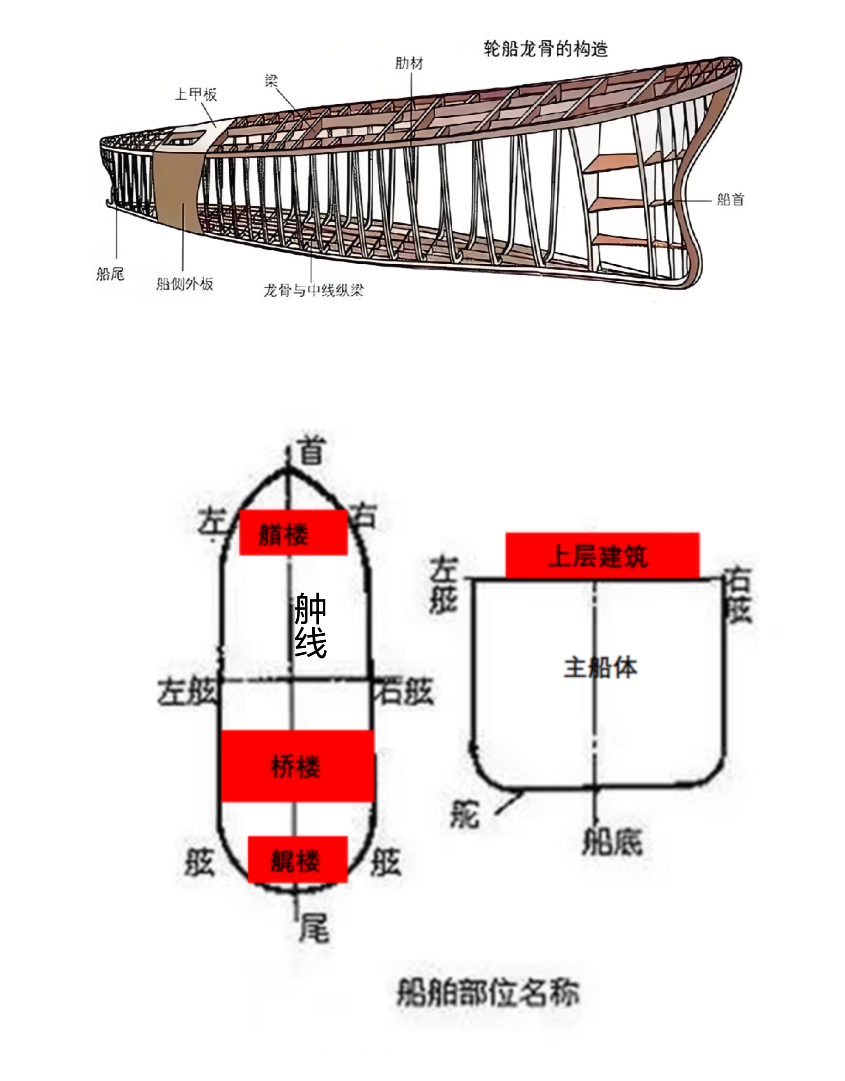 一文看懂船图坐标