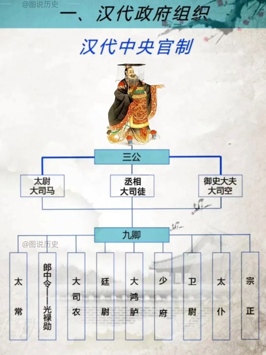 汉代中央政权架构:详解"三.@传统文化圆桌派的动态