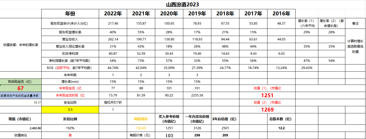 山西汾酒估值到了,以理性忍住高增长的诱惑
