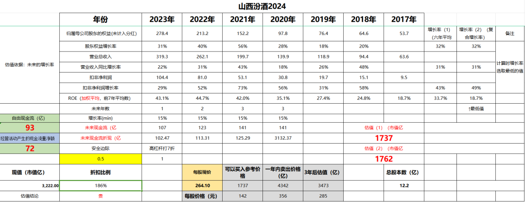 山西汾酒估值到了,以理性忍住高增长的诱惑