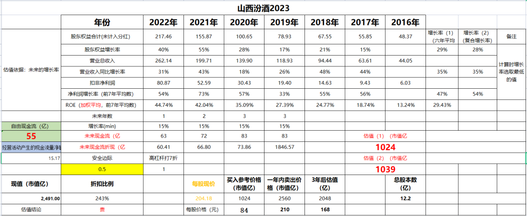 山西汾酒估值到了,以理性忍住高增长的诱惑