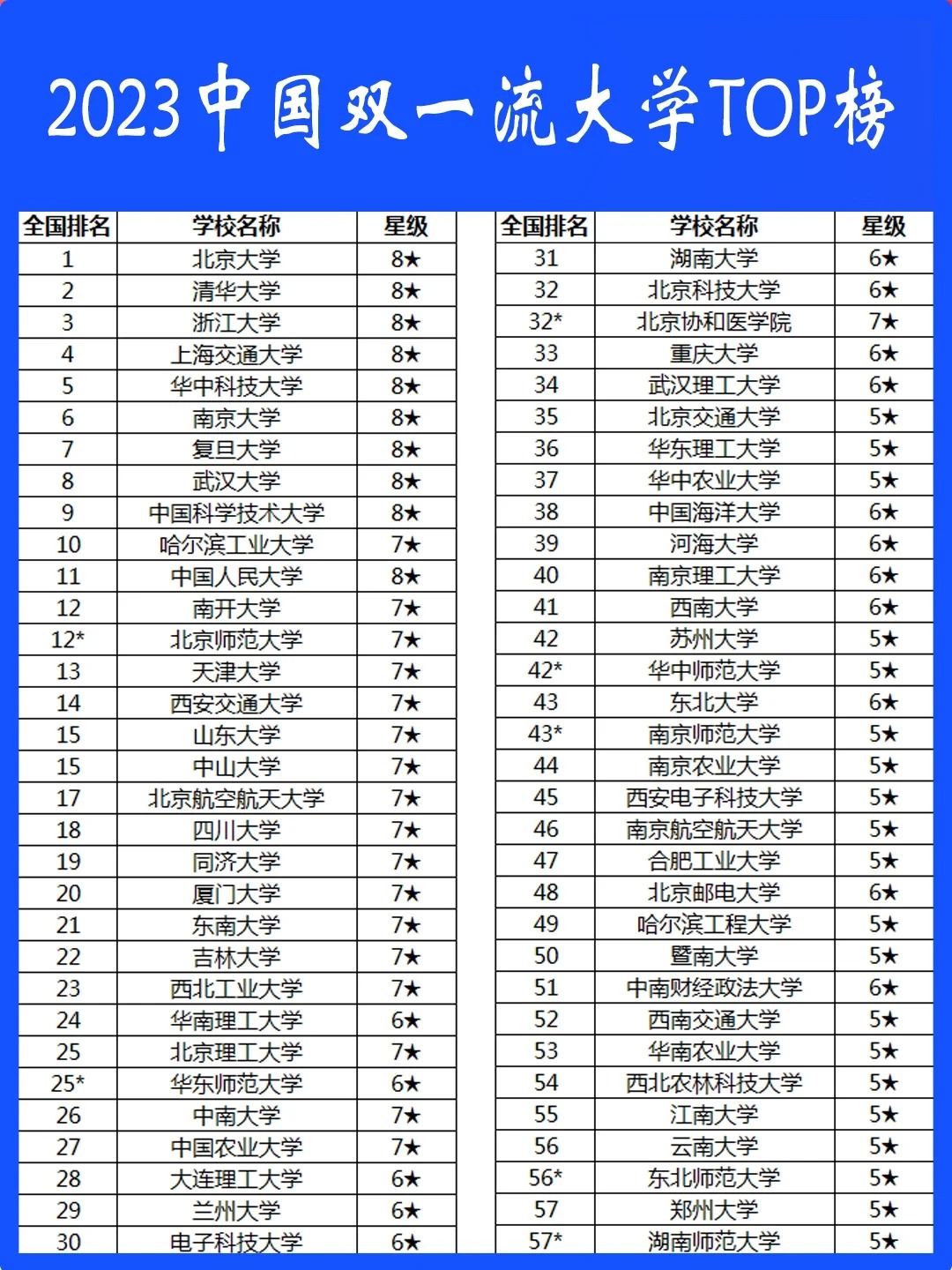 �首先咱们得明白个小秘密:211大学其实都是双一流大