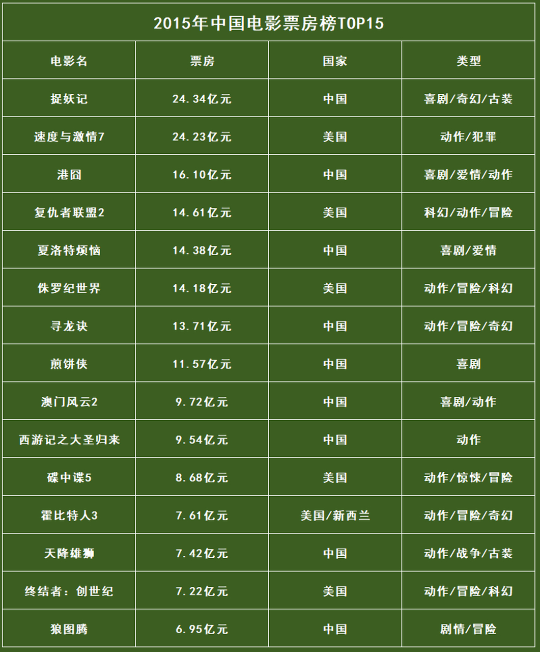 我国历年电影票房榜top15揭秘,你看过几部?