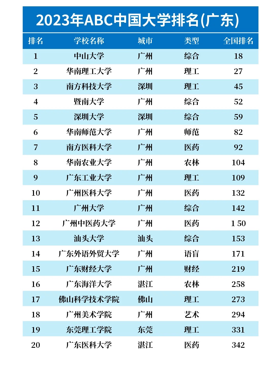 广东省大学排名一览表图片