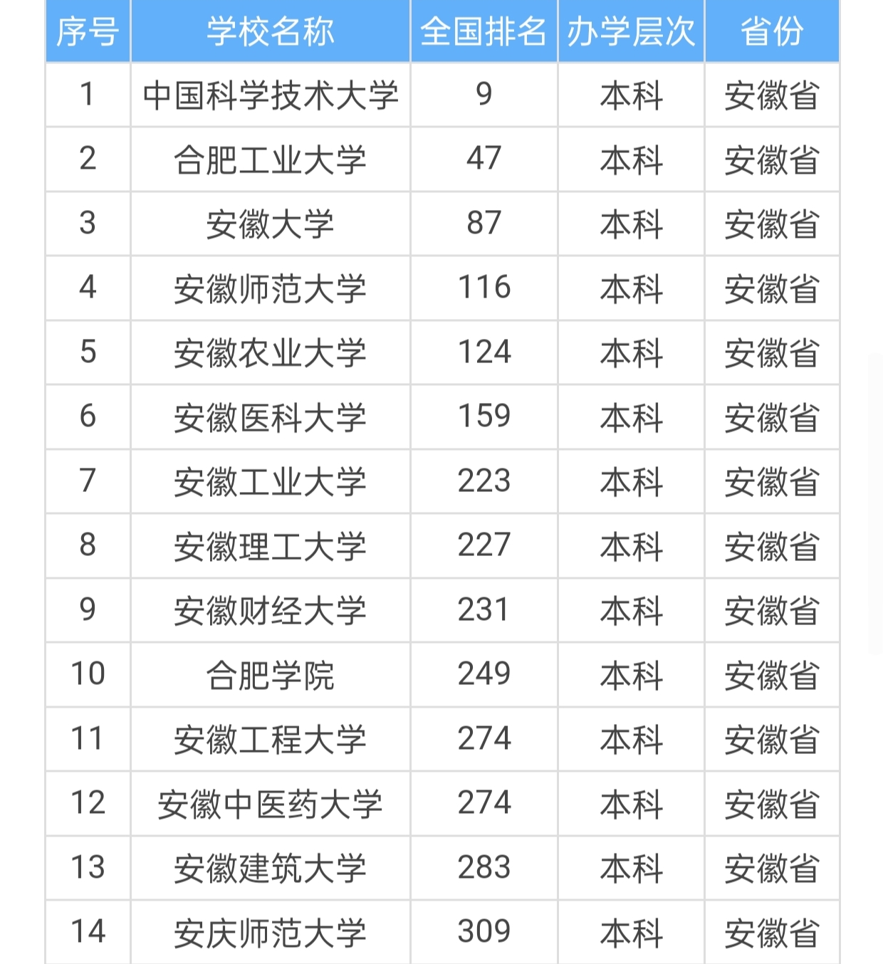 安徽省大学排名