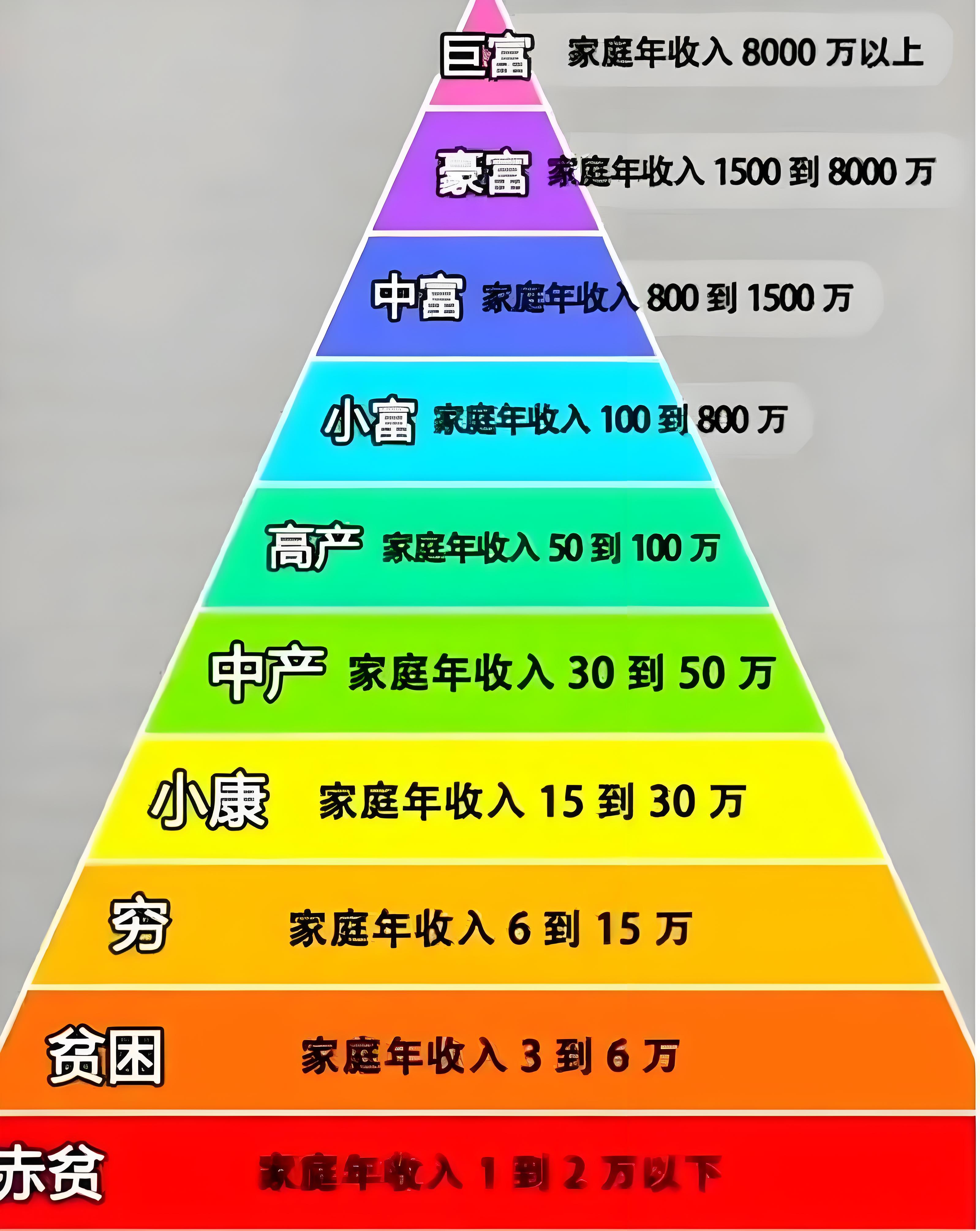 家庭年收入多少算贫困