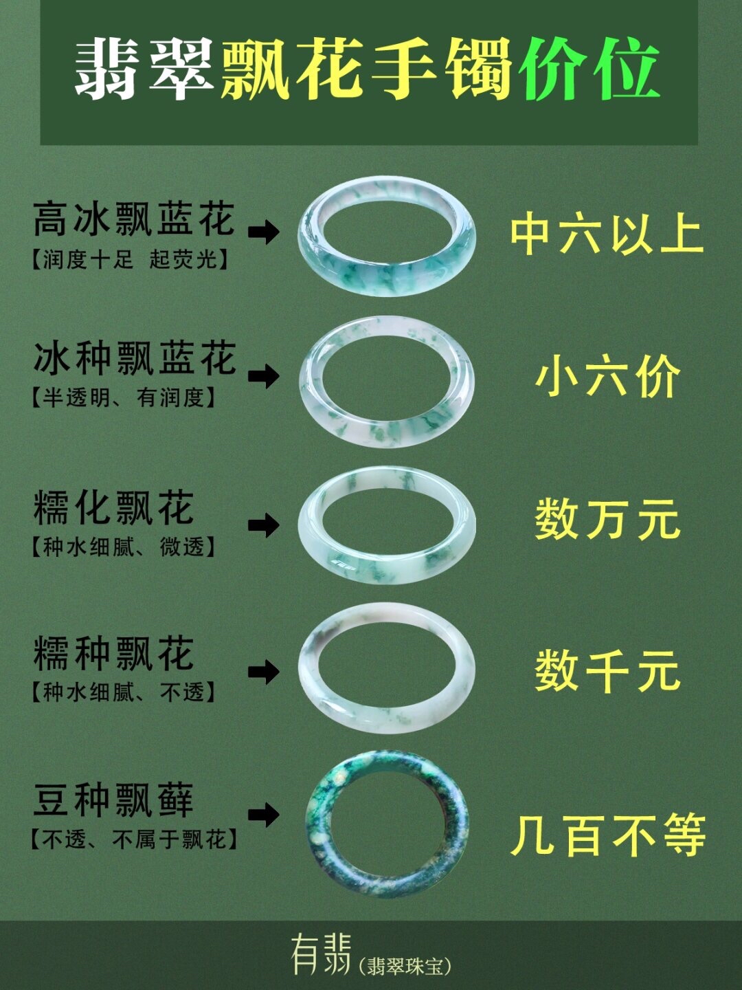 如何看懂翡翠飘花手镯价位干货满满|||翡翠飘花手镯:是指在翡翠的材料