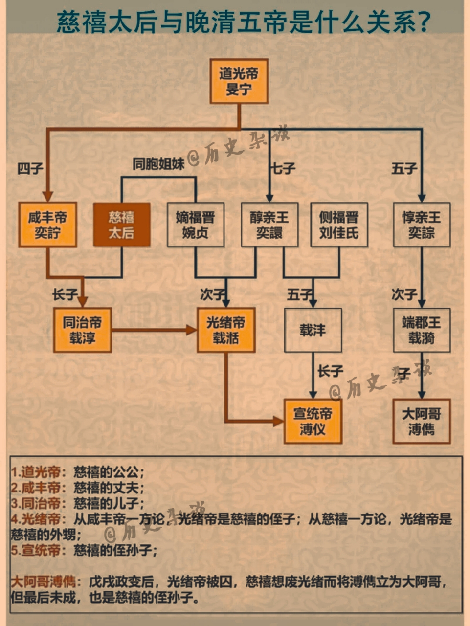 他们分别是道光帝,咸丰帝,同治帝,光绪帝和宣统帝