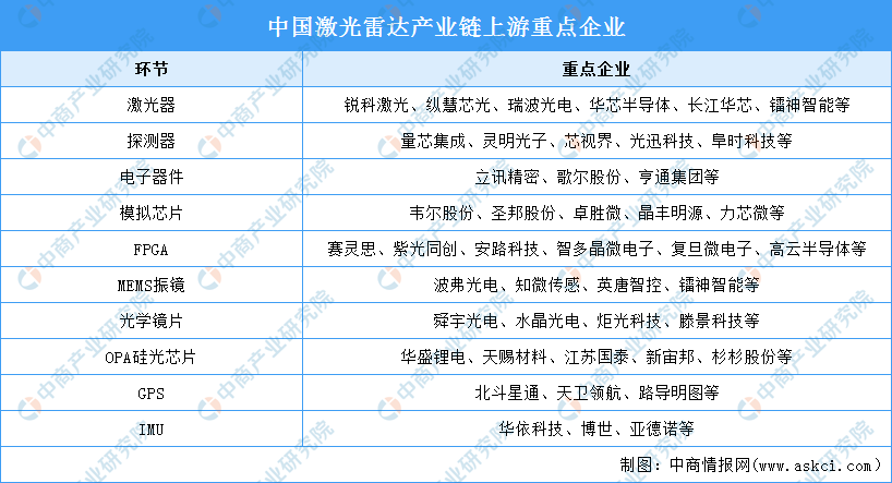 2024年中国激光雷达市场现状及上游重点企业预测分析(图)