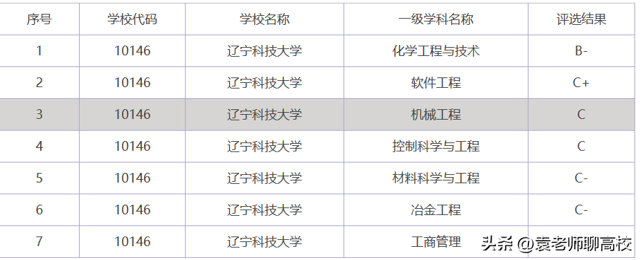 辽宁石油化工大学,辽宁科技大学和沈阳化工大学,三校怎么选?