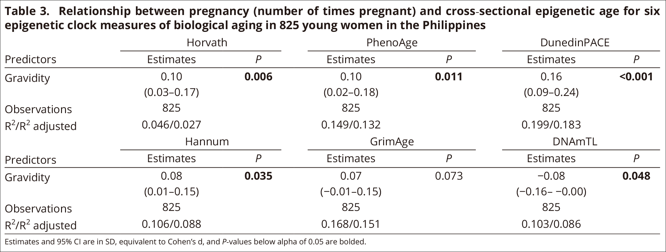 pnas(if=11.1)|怀孕真的让年轻女性更快衰老吗?