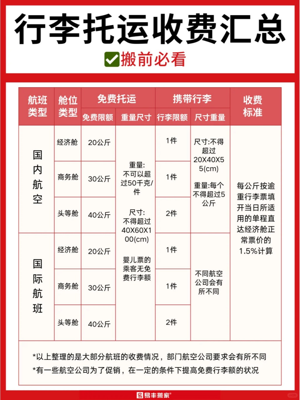 一次性把行李托运收费标准讲清楚73 每次出行,行李托运的收费问题总