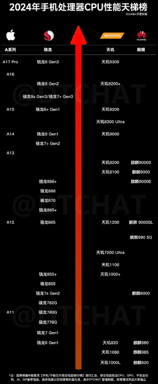 处理器天梯图2020骁龙图片