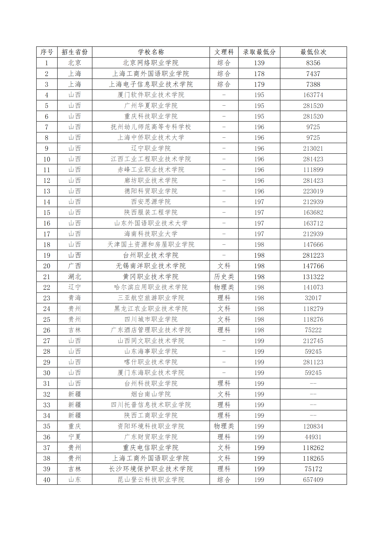 大专200分能进的学校