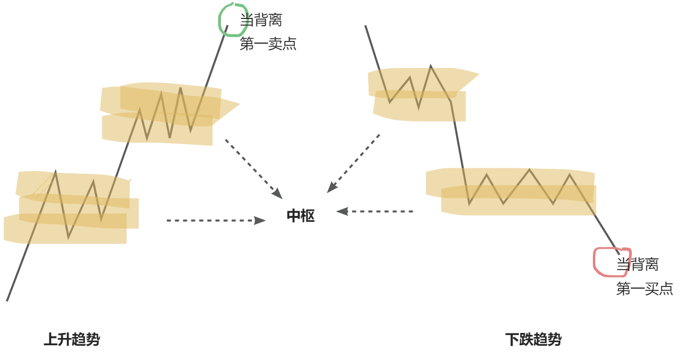 缠中说禅中枢的画法图片