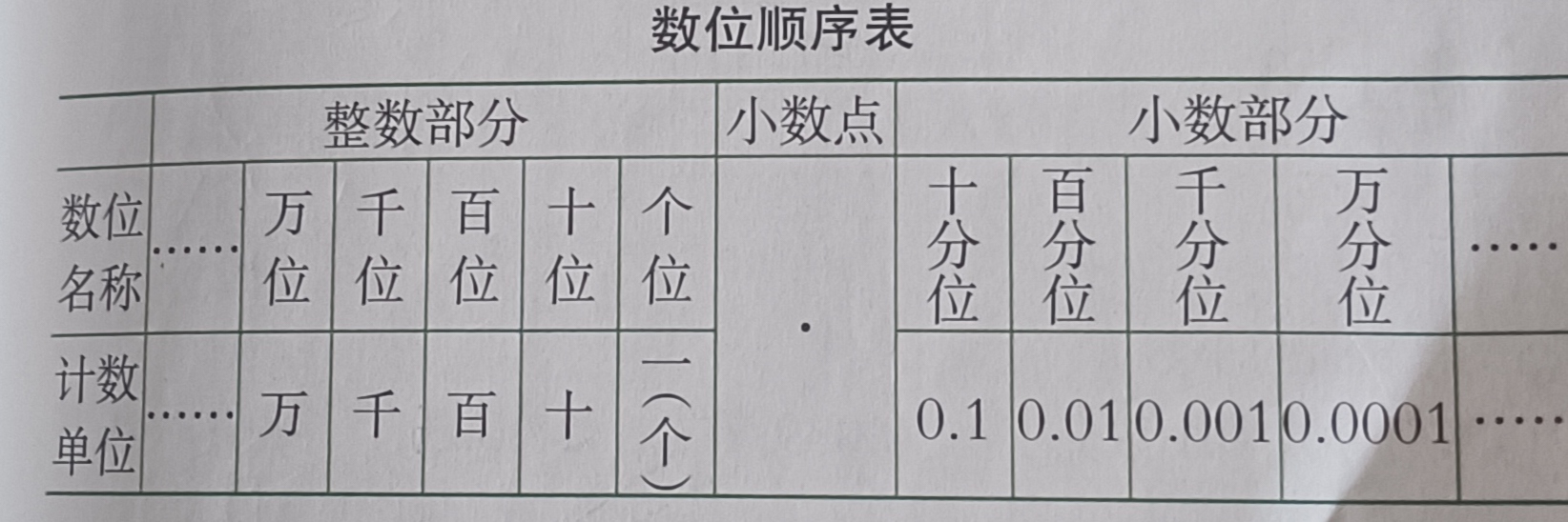 小数的数位顺序表简单图片