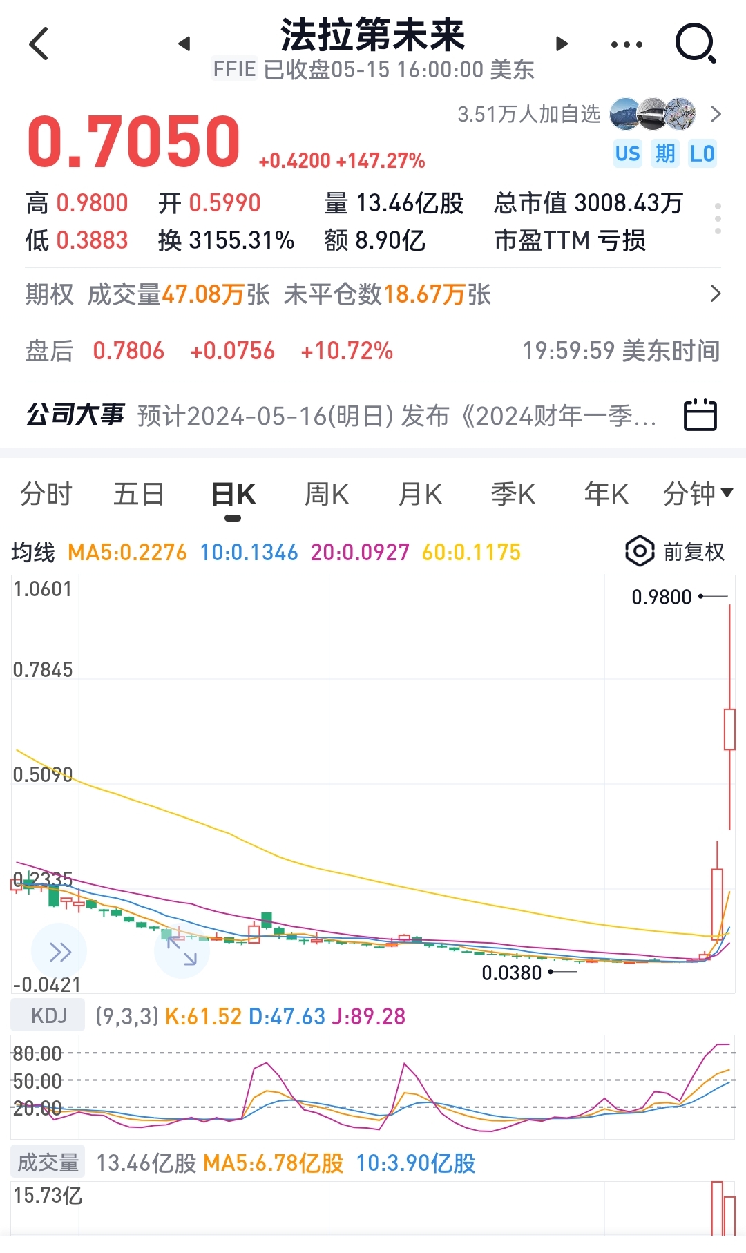 贾跃亭的影响力正在显现,刚刚收盘的美股市场,法拉第未来的股价盘中最