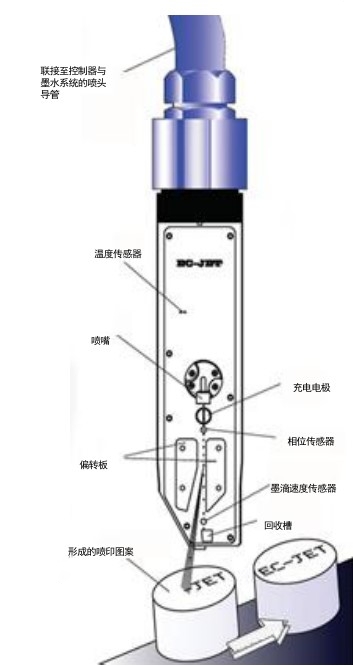 小字符喷码机的工作原理