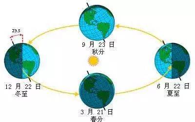 南北半球季节相反图解图片