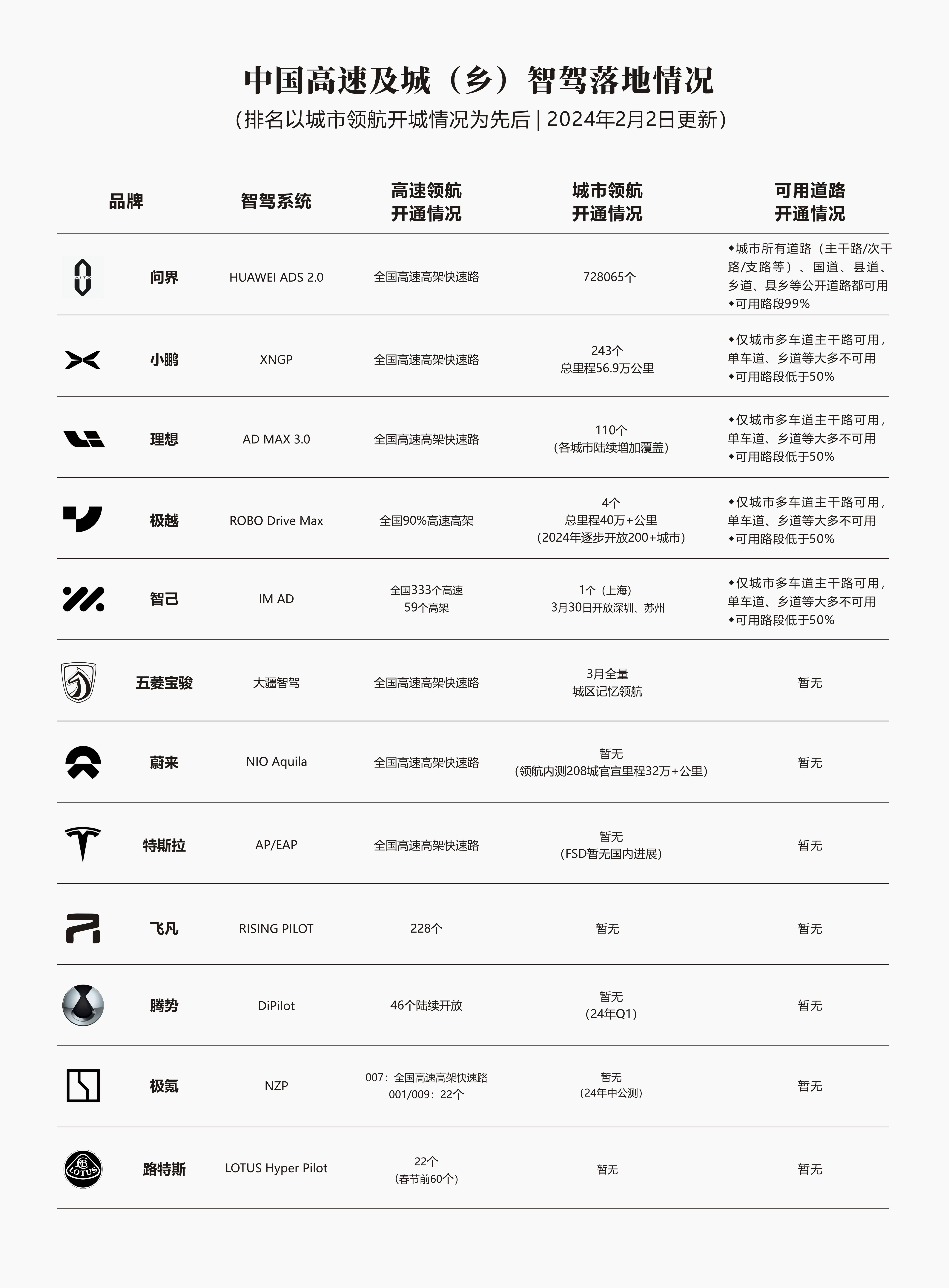 芯片,能够实现智能驾驶全景感知,地图&传感器融合定位,决策,规划,控制