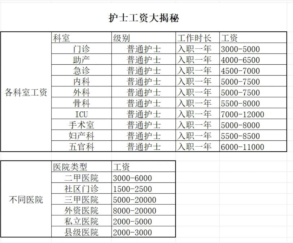 护士真实收入大揭秘,月入过万是真的吗?