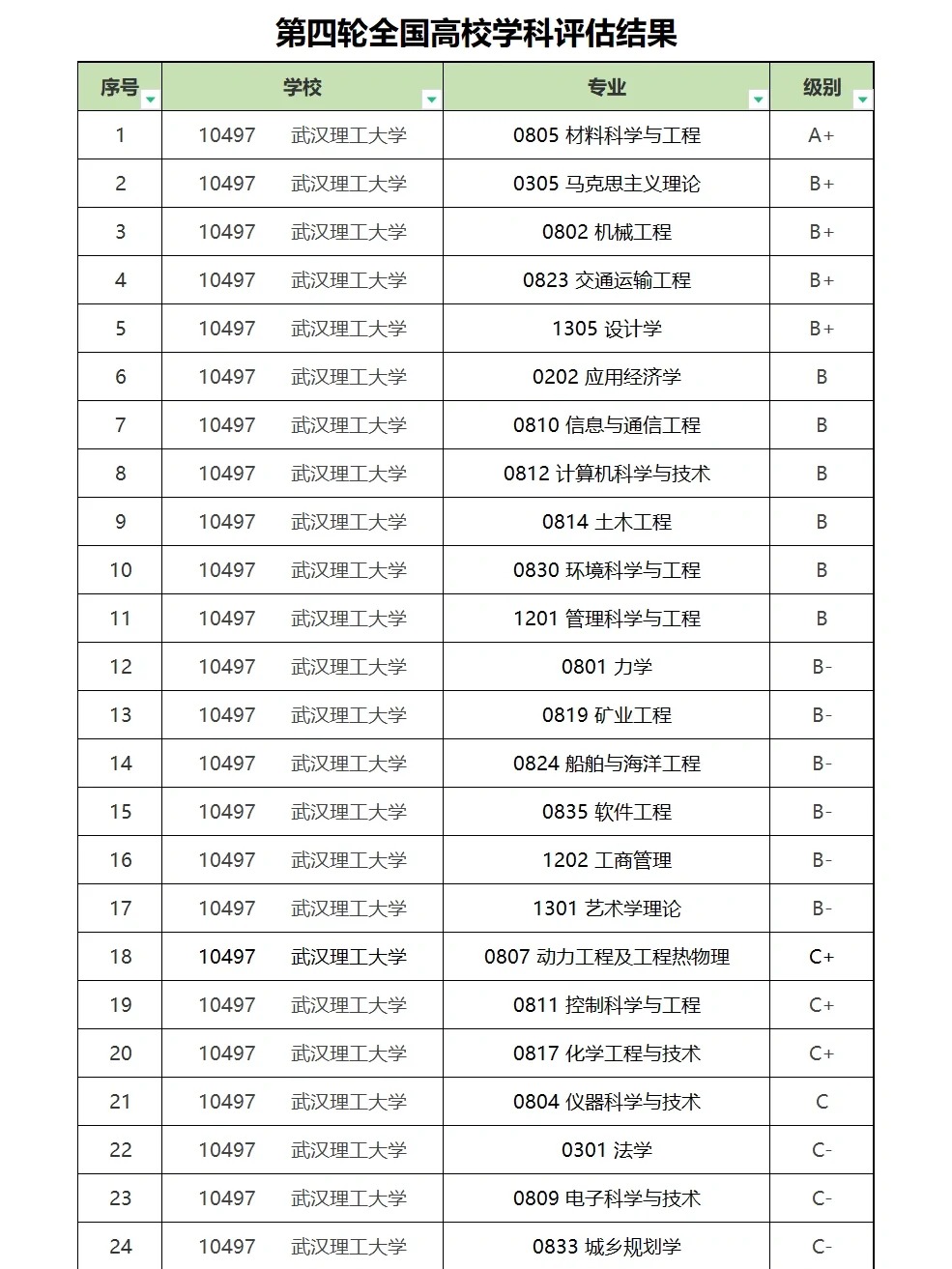 武汉理工大学有个专业上榜,分别是材料科学,化学,机械工程,电子电气