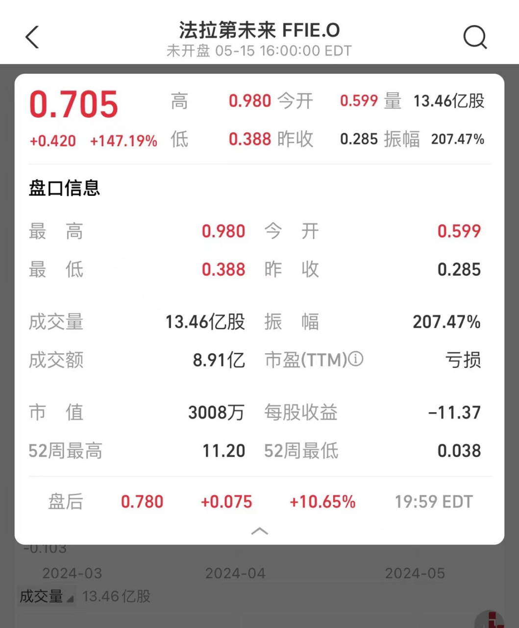 法拉第未来股价四天涨超1600% 贾跃亭:希望与中国企业合作  贾老板,有