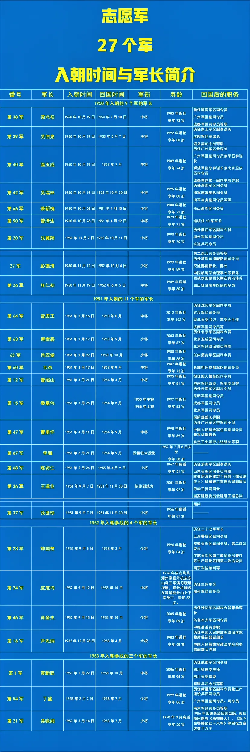 抗美援朝最晚撤离的军:1军 如图所示,志愿军27个军的入朝时间,撤离
