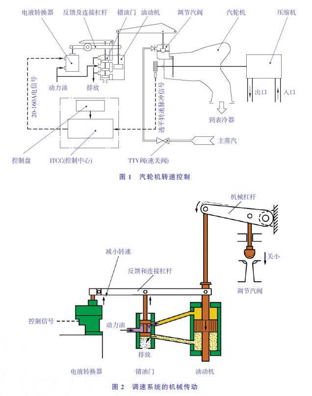 润滑油品质对汽轮机调速系统的影响及对策