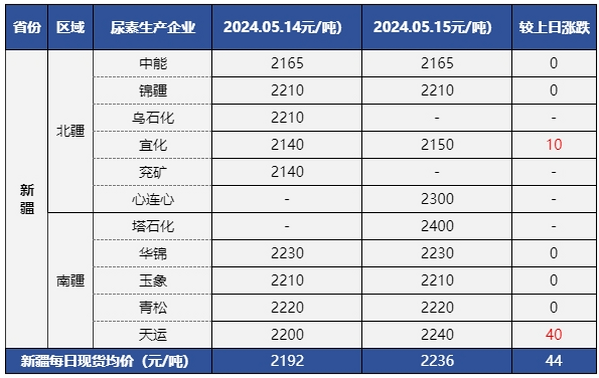 把握市场动态就现在![原文:5月15日尿素价格及市场.
