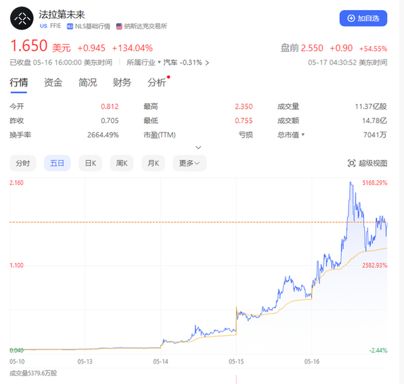 法拉第未来股价近5日暴涨4000%,市值回升至7041万美元,暂时脱离退市