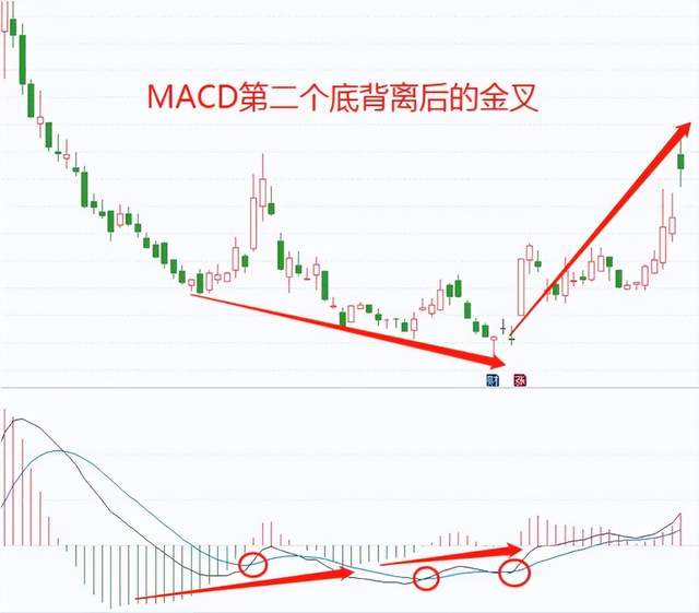 掌握macd六大黄金交叉点,精准把握入场时机!