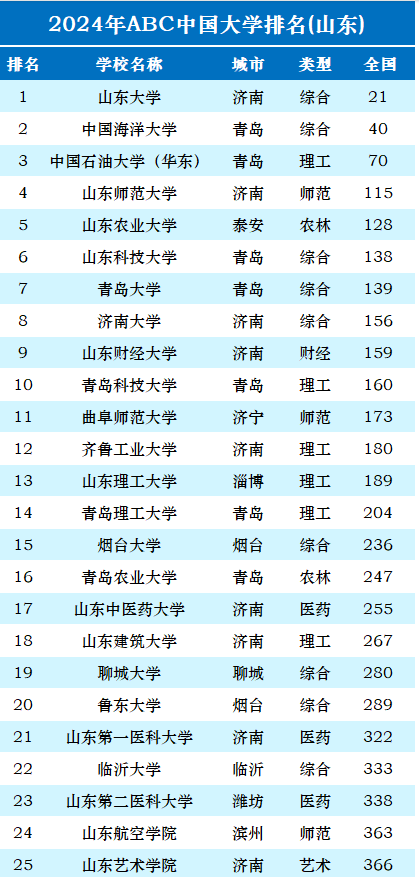 山东农业大学排名图片