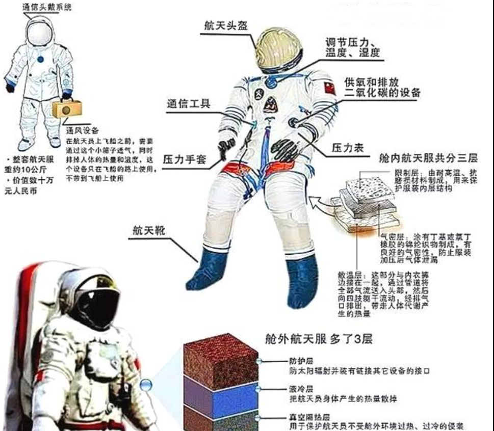 宇航服内部构造图片