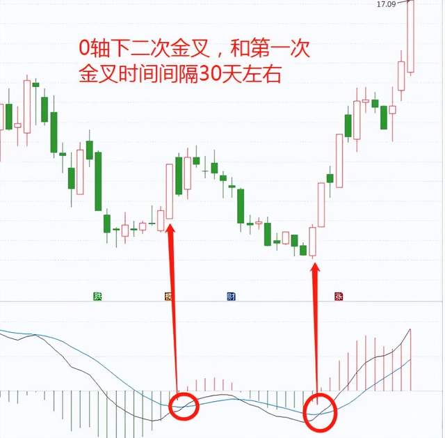 掌握macd六大黄金交叉点,精准把握入场时机!