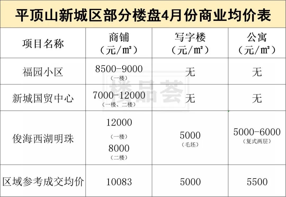 平顶山4月房价报告:十多家楼盘喊涨,势头有点猛!
