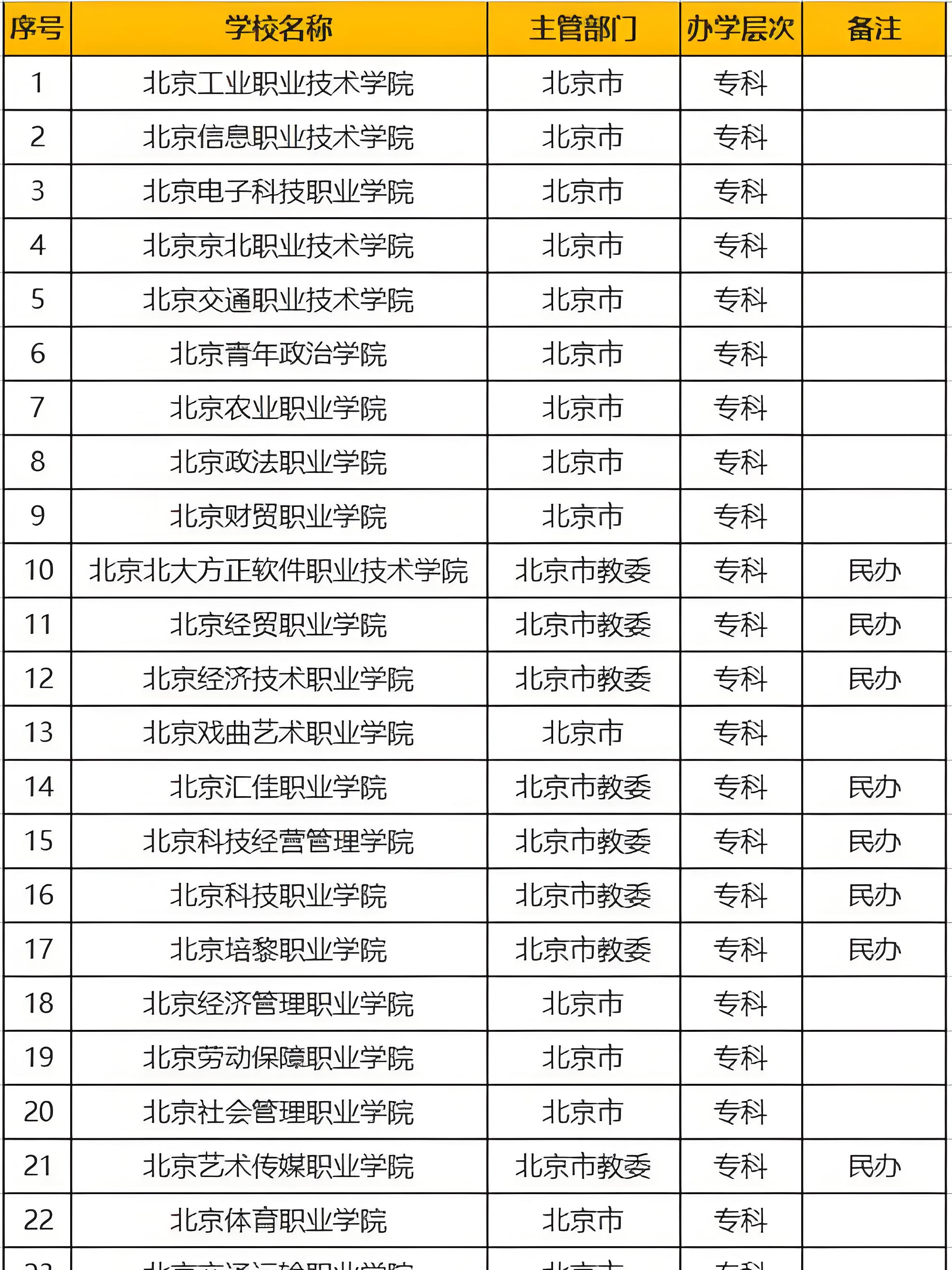 北京专科院校有哪些