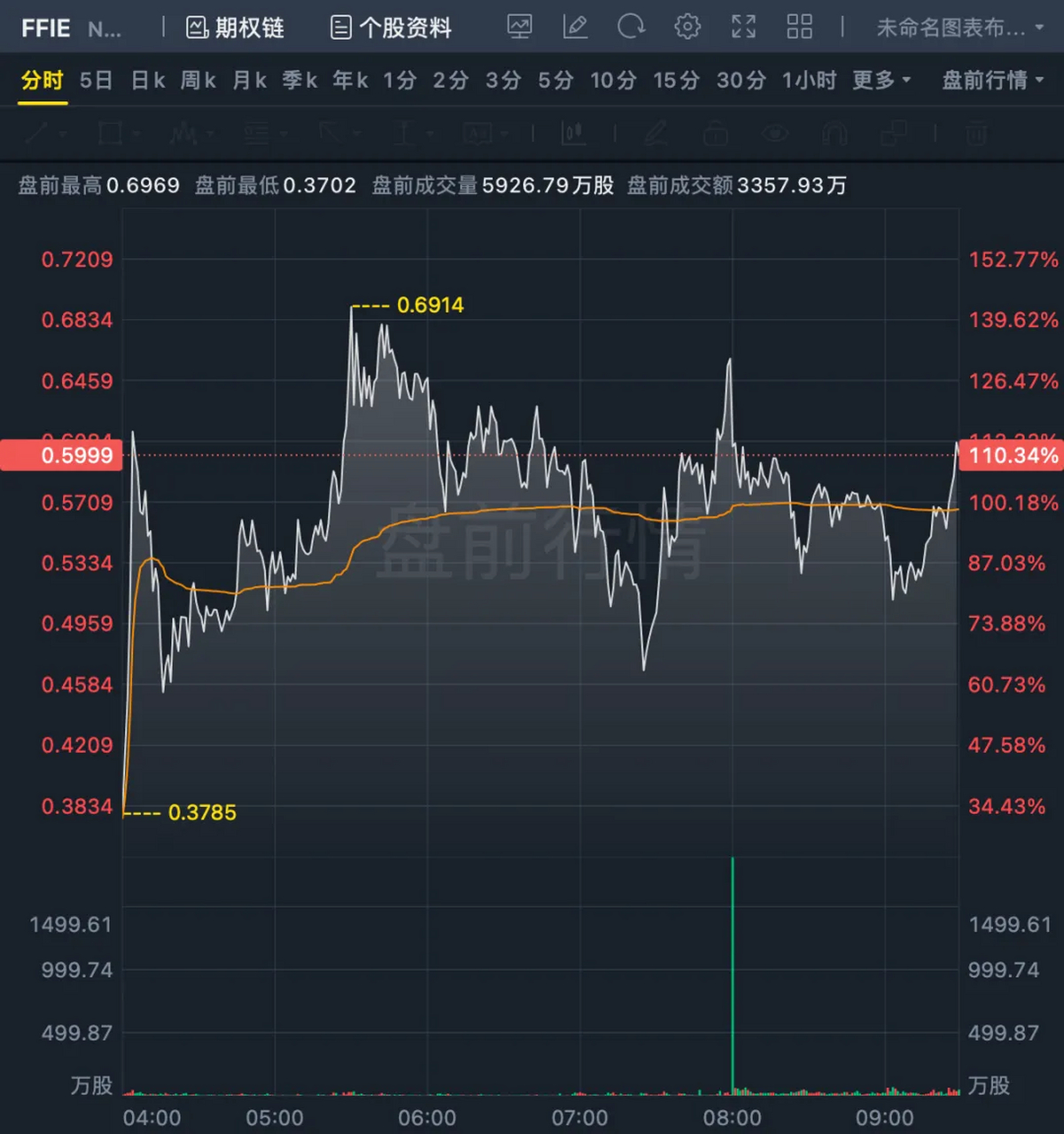 5月15日,法拉第未来股票盘中最高触及0.980美元,收盘报收0.