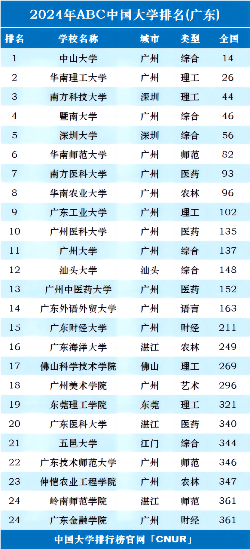 暨南大学排名(暨南大学排名QS)