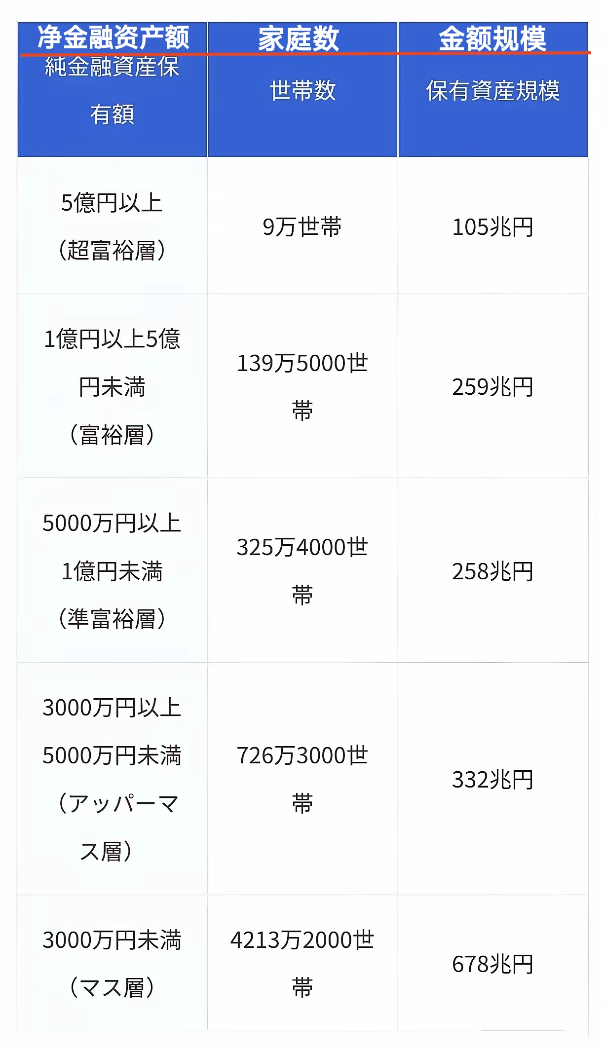 不是家庭净资产,就是纯现金,存款,理财,股票,债券,贵金属这些,5亿日元