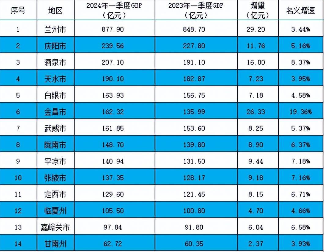 甘肃各市一季度gdp出炉:酒泉突破200亿,金昌反超武威,天水第4