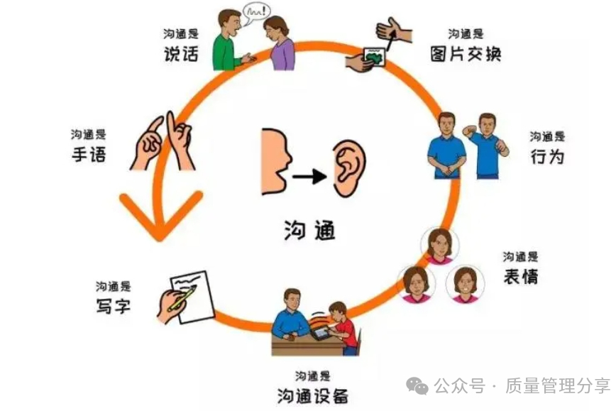 管理者需花费大量时间沟通,确保指令准确传达,协调行动,解决问题,建立