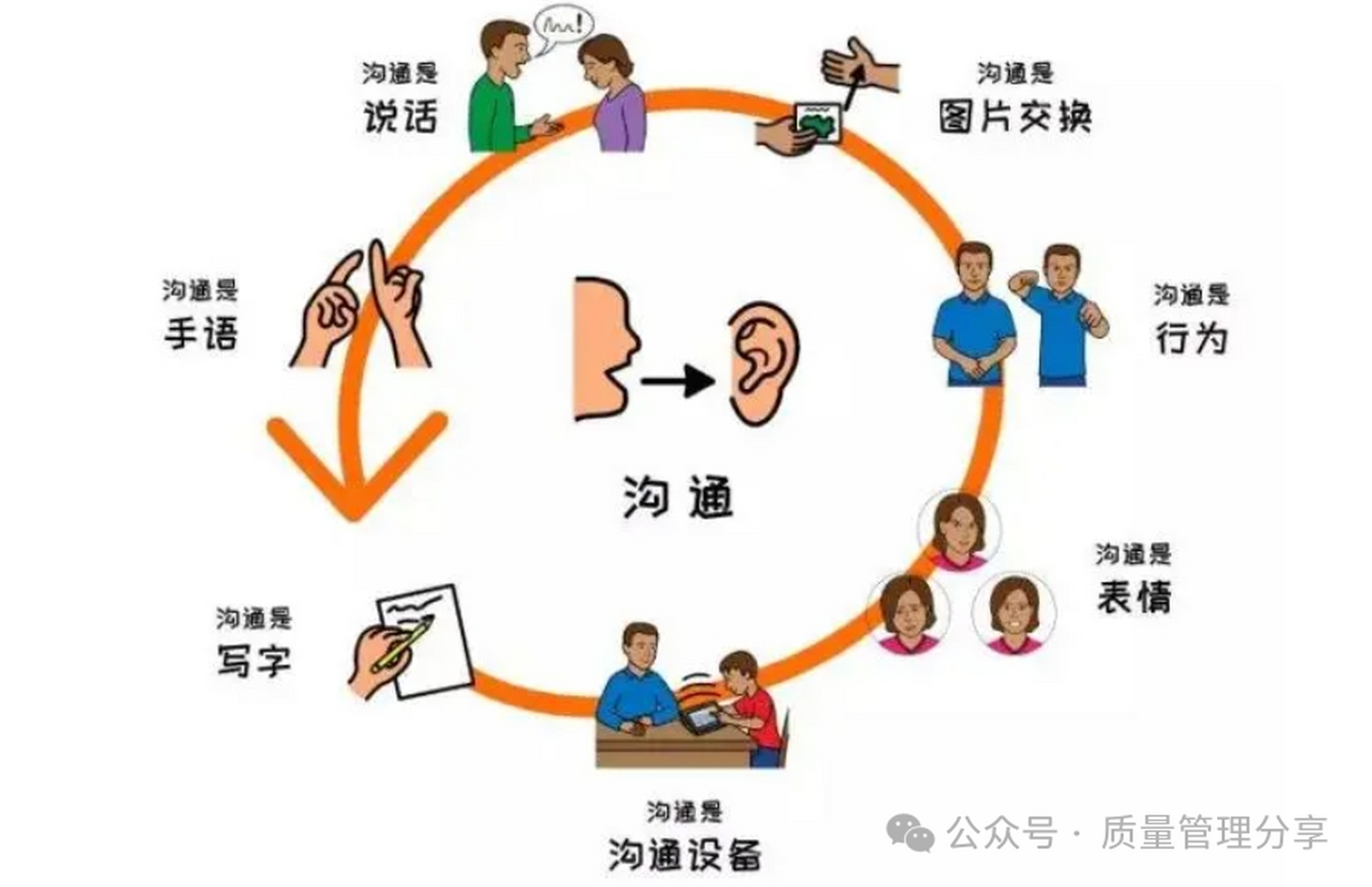 信息交流的三种方式图片