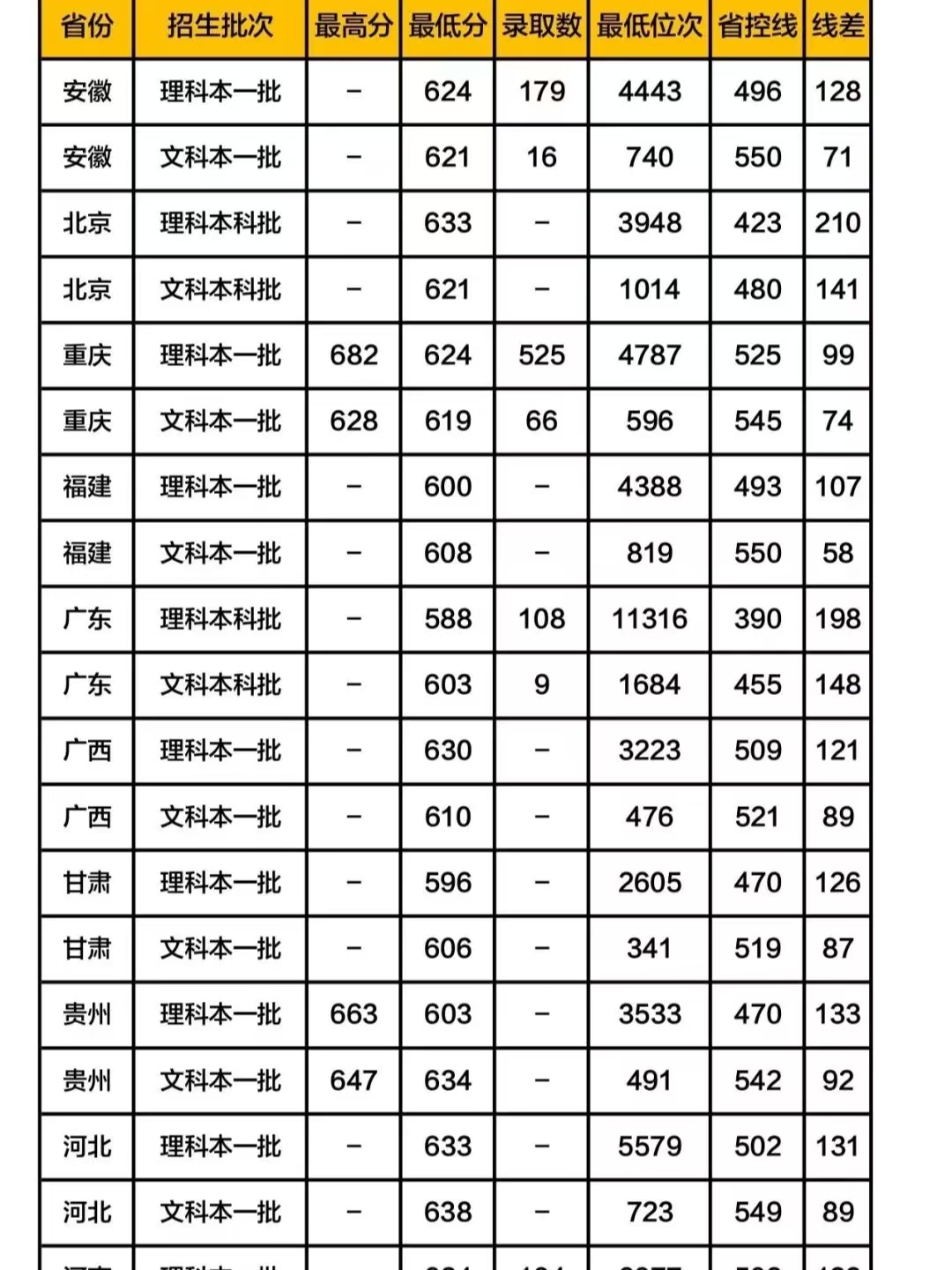 四川大学分数线